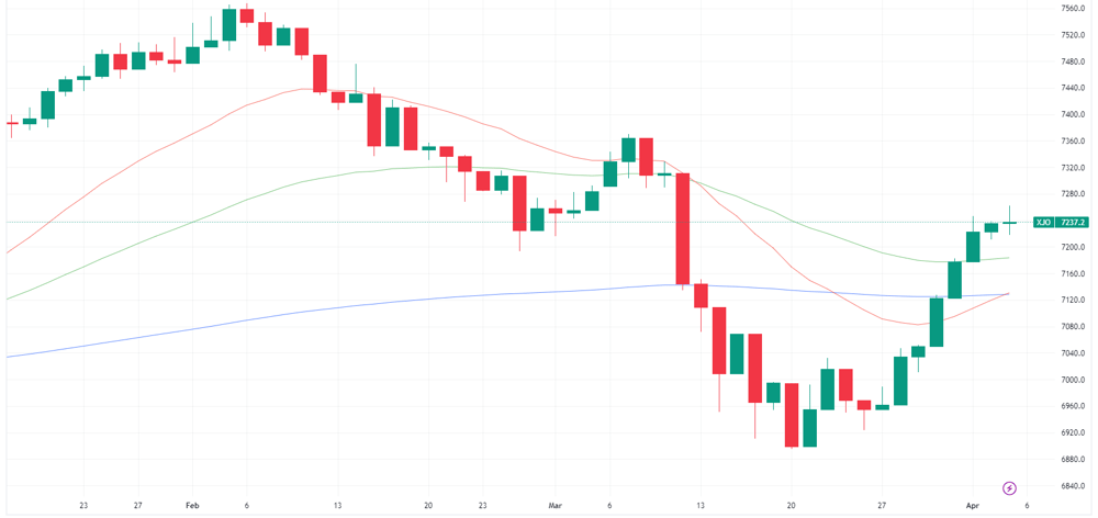 XJO chart