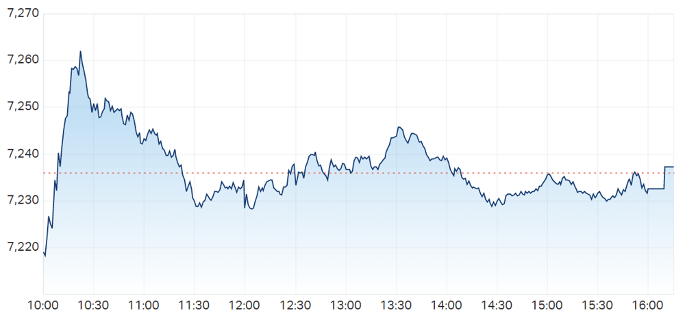 Asx 200 intraday chart
