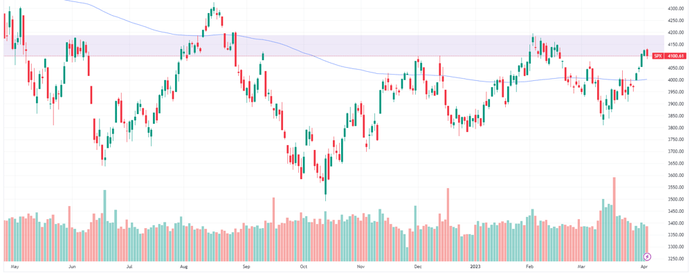 SPX chart