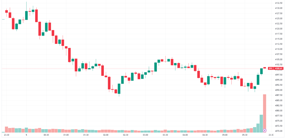 S&P 500 intraday