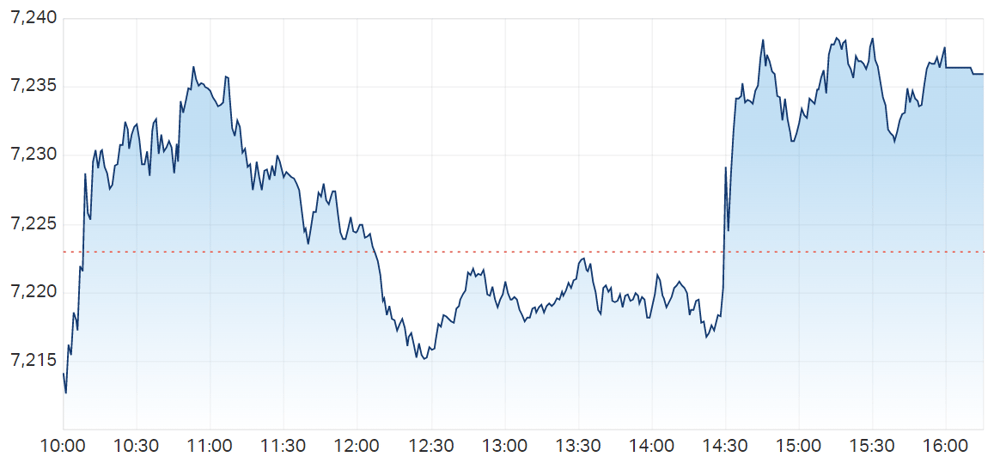 XJO chart