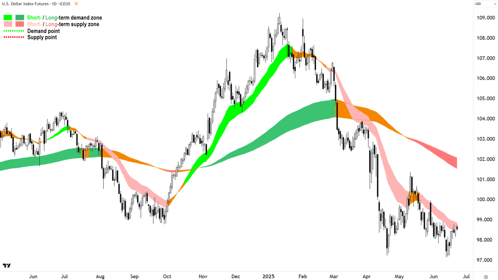 US dollar index chart 23 June 2025