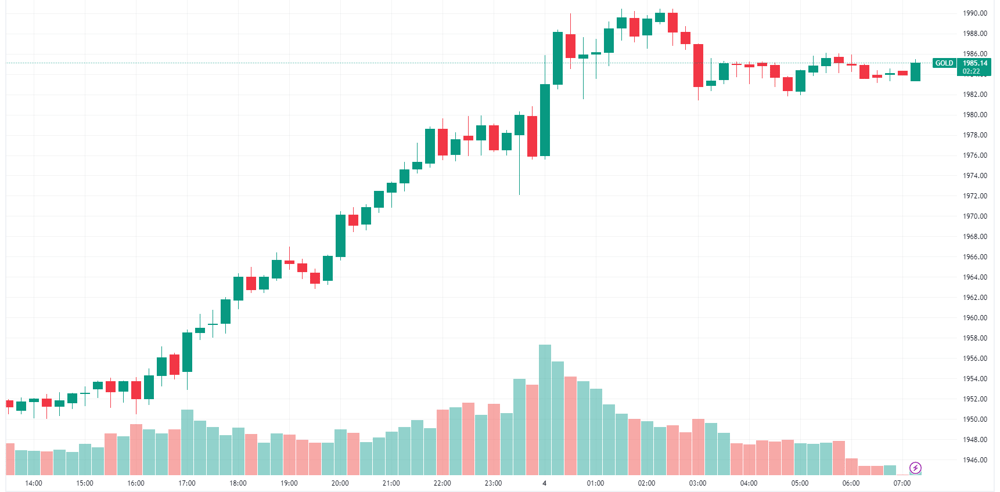 Gold intraday