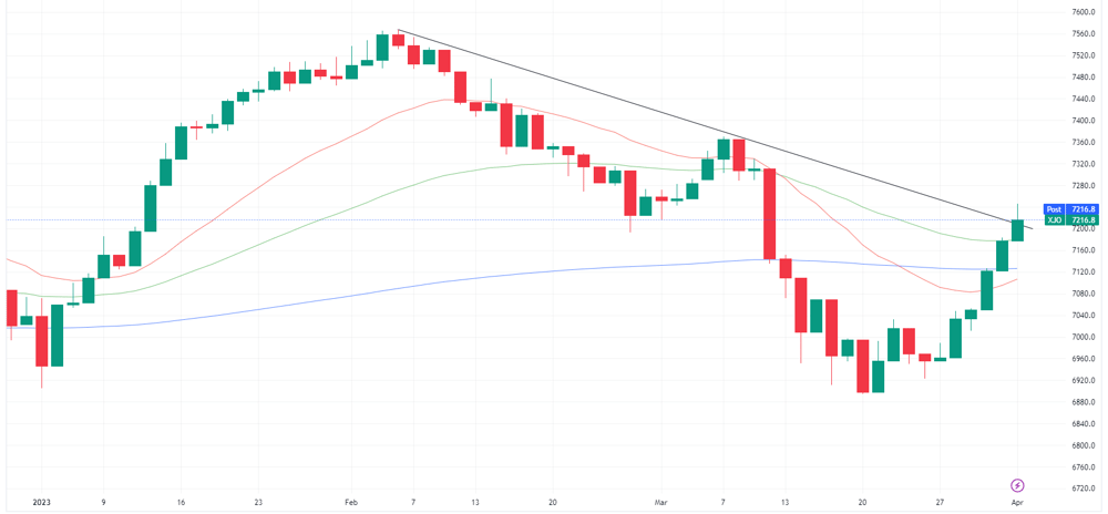 XJO chart