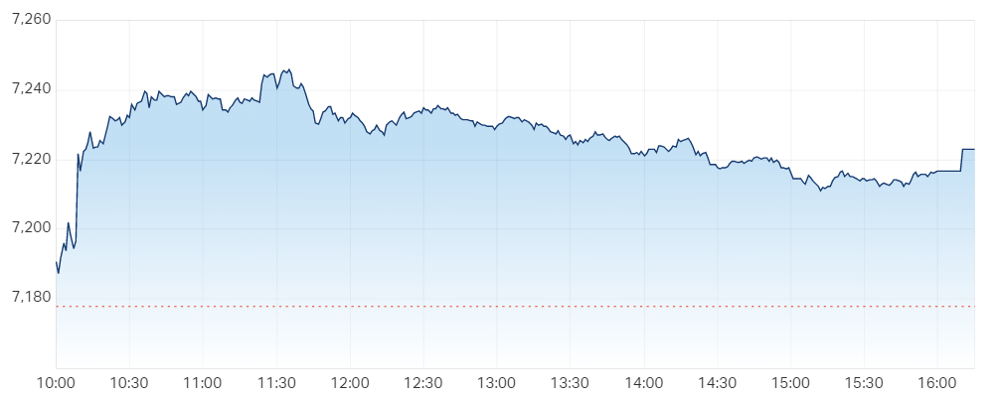 ASX 200 intraday chart