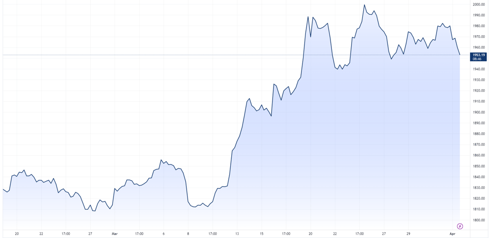 Gold price