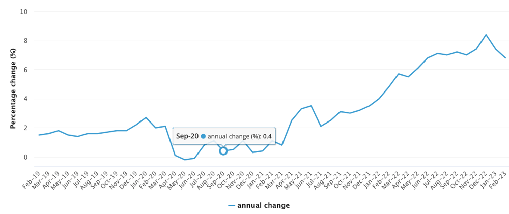 Australia's monthly CPI indicator, annual movement