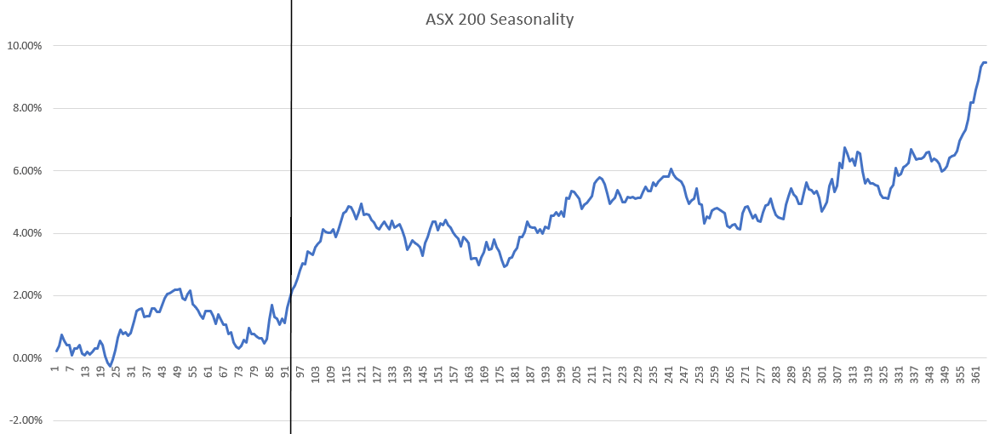 ASX 200 seasonality 93