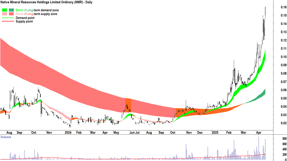 Native Mineral Resources (ASX-NMR) daily chart 22 April 2025