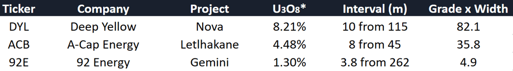 Uranium hits