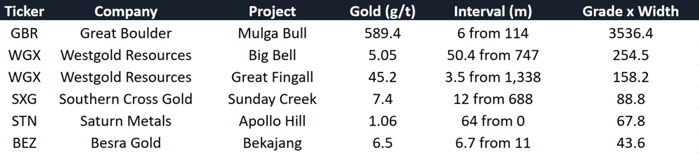 Gold hits
