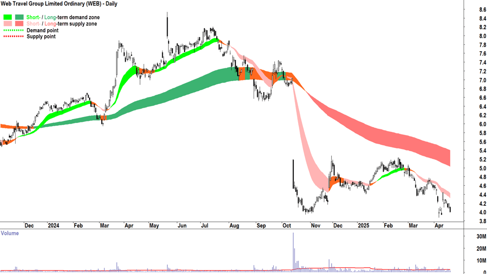 WEB Travel Group (ASX-WEB) daily chart 22 April 2025