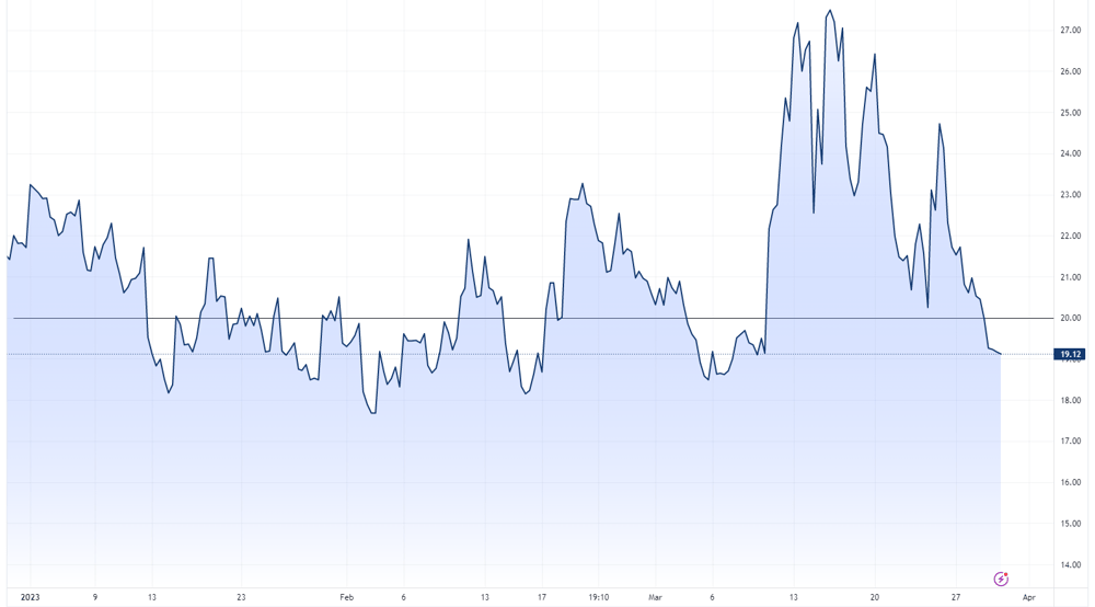 VIX chart