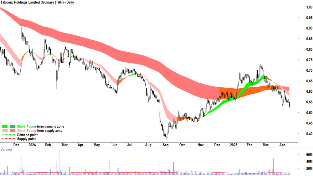Tabcorp (ASX-TAH) daily chart 22 April 2025