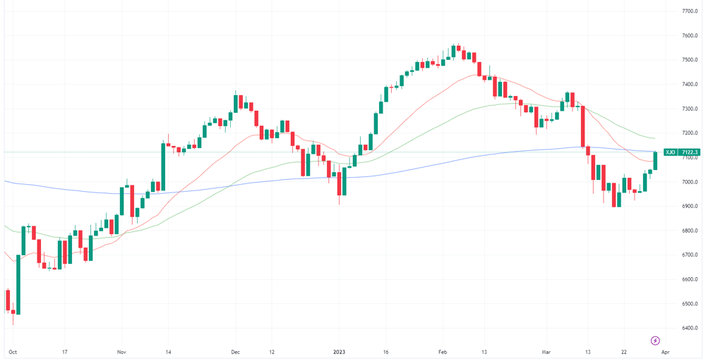XJO chart