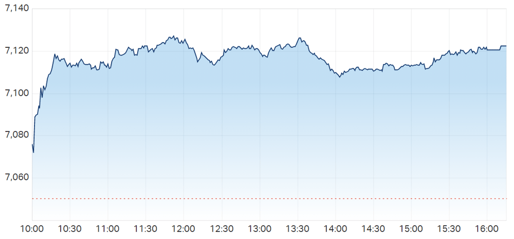 ASX 200 intraday
