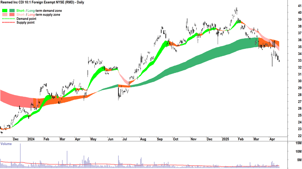 Resmed Inc (ASX-RMD) daily chart 22 April 2025