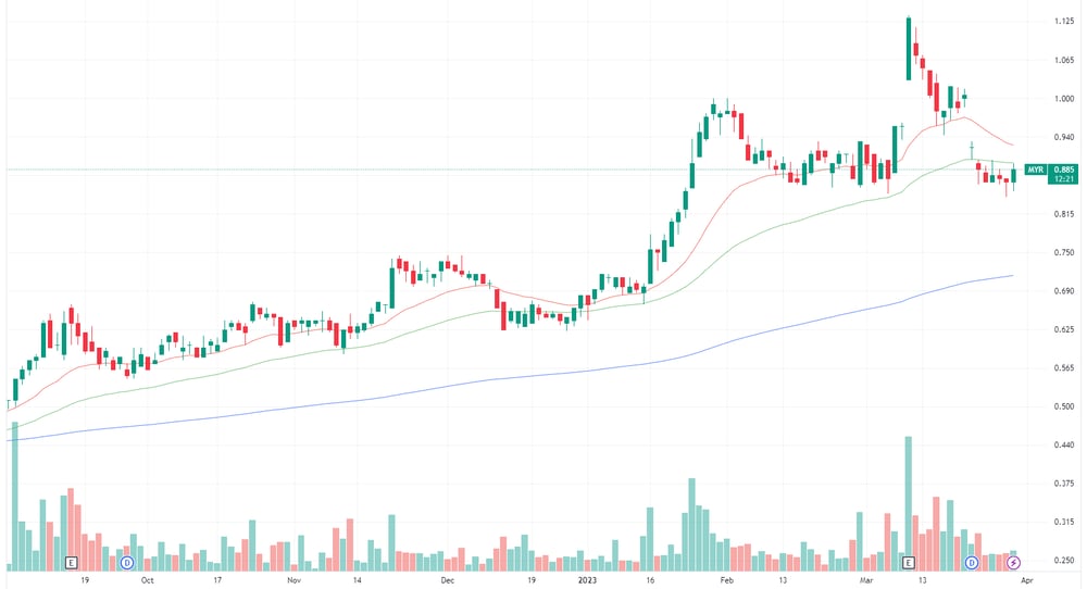 MYR chart