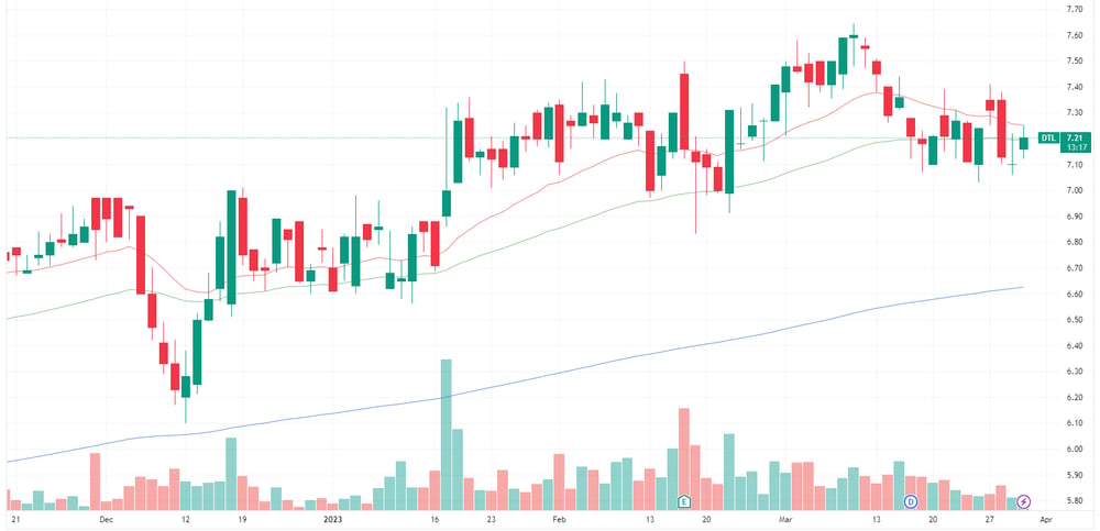 DTL chart