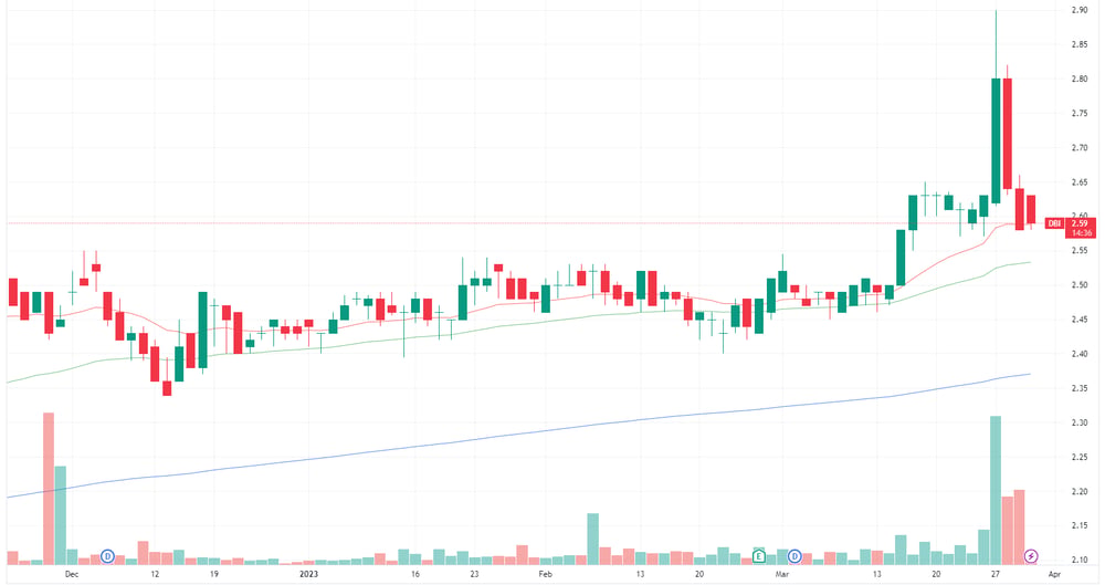 DBI chart