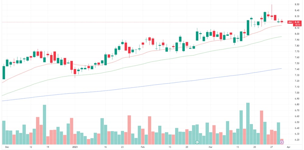 AIA chart