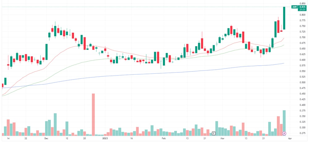 A4n chart