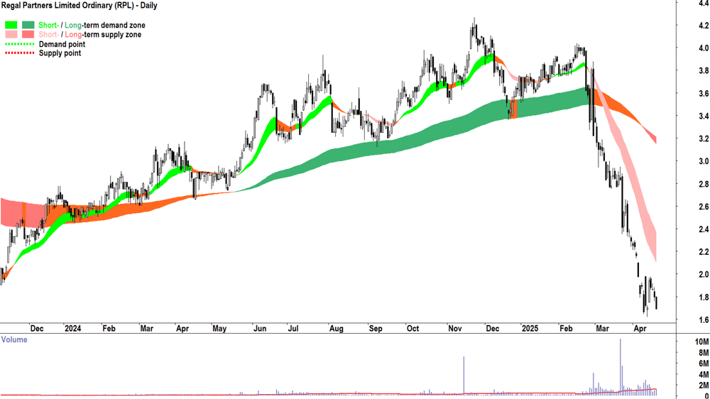 Regal Partners (ASX-RPL) daily chart 22 April 2025