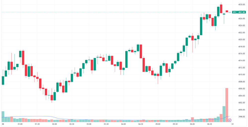 SPX intraday