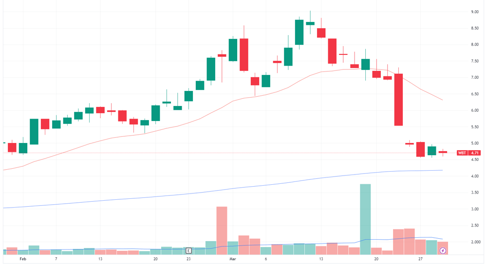 WBT chart