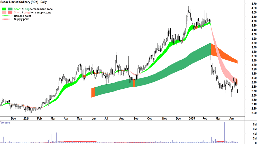 Redox (ASX-RDX) daily chart 22 April 2025