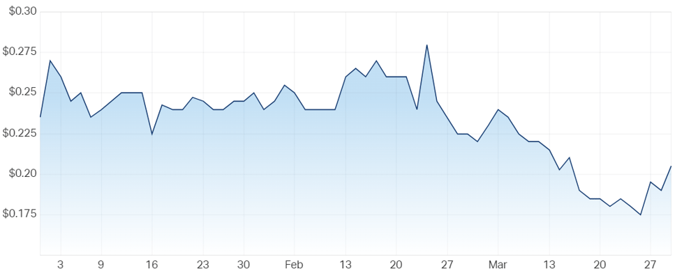 international Graphite Ltd (ASX IG6) Share Price - Market Index