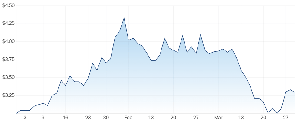 Siteminder Ltd (ASX SDR) Share Price - Market Index