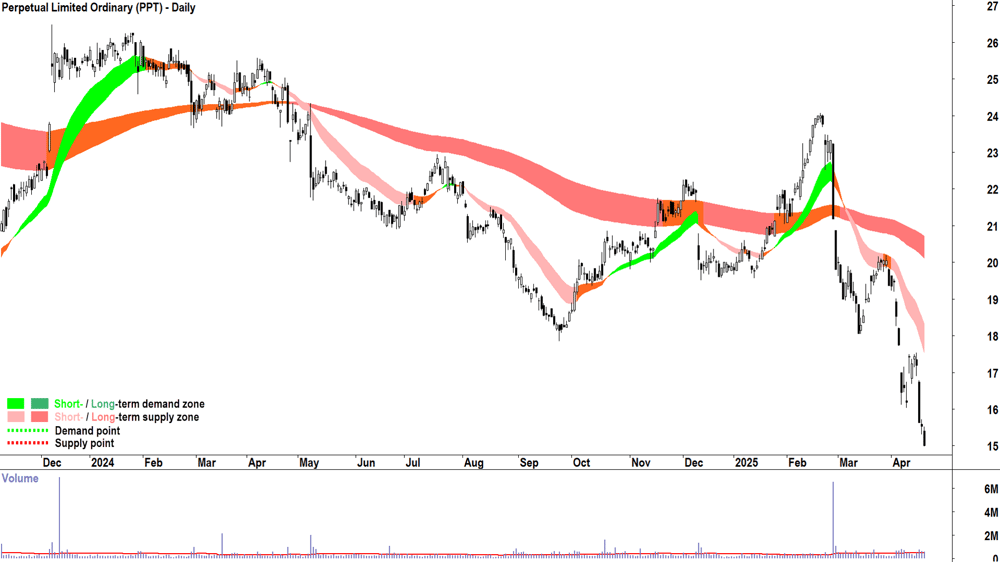 Perpetual (ASX-PPT) daily chart 22 April 2025