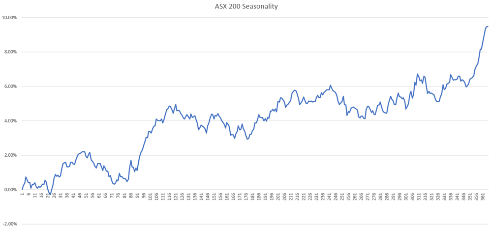ASX 200 seasonality