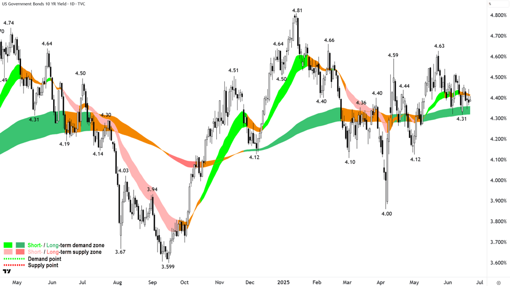 US 10-year bond yield chart 23 June 2025
