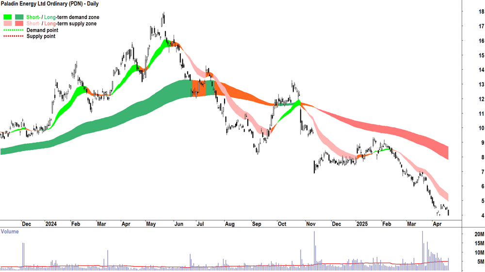 Paladin Energy (ASX-PDN) daily chart 22 April 2025