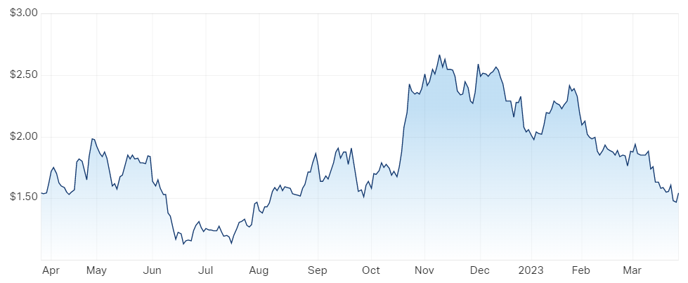 SYR chart