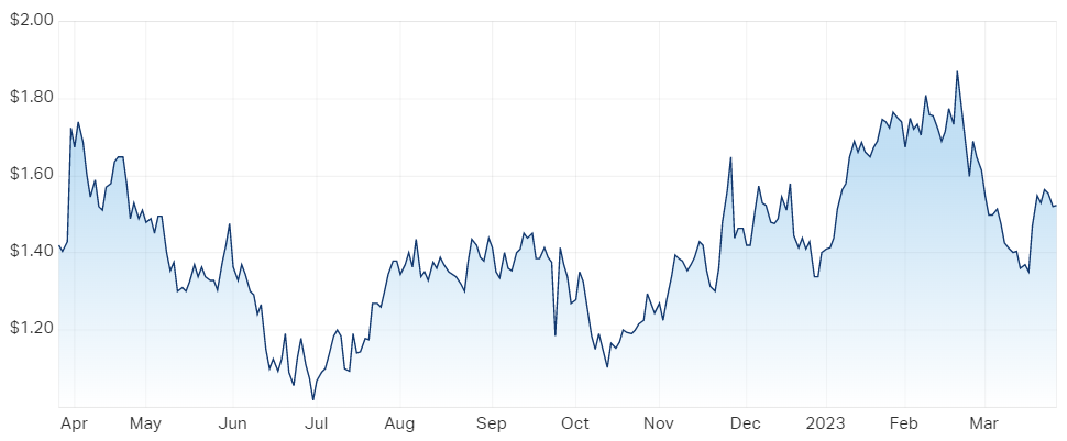 TLG chart