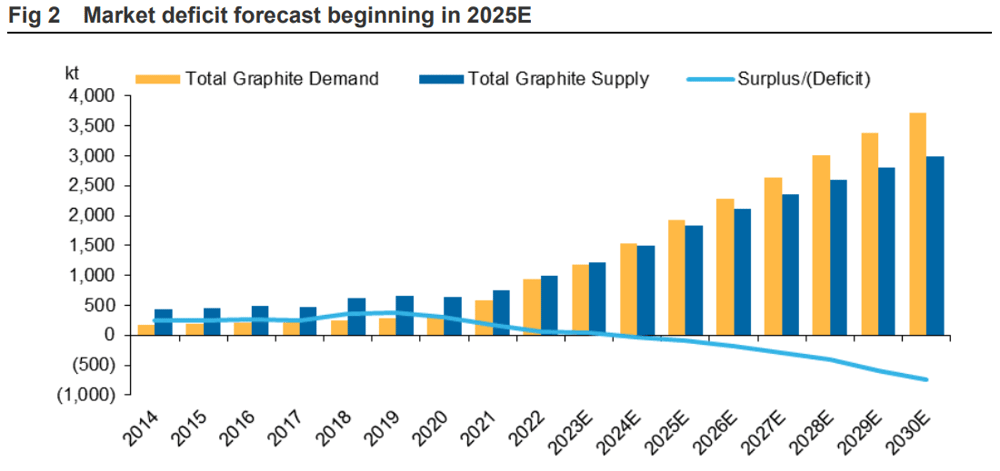 Graphite deficit in 2025
