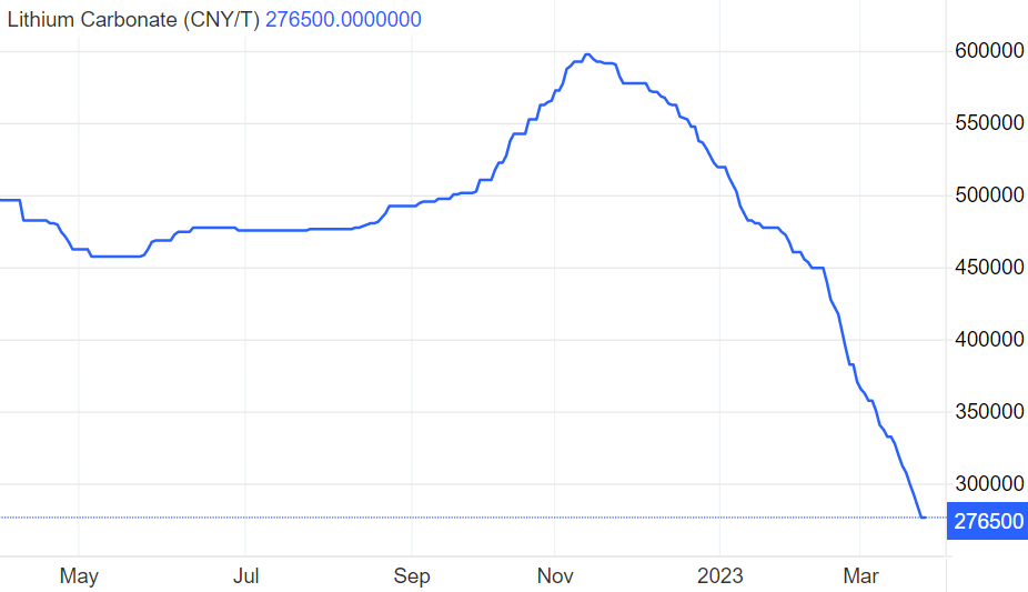 Chinese lithium carbonate prices
