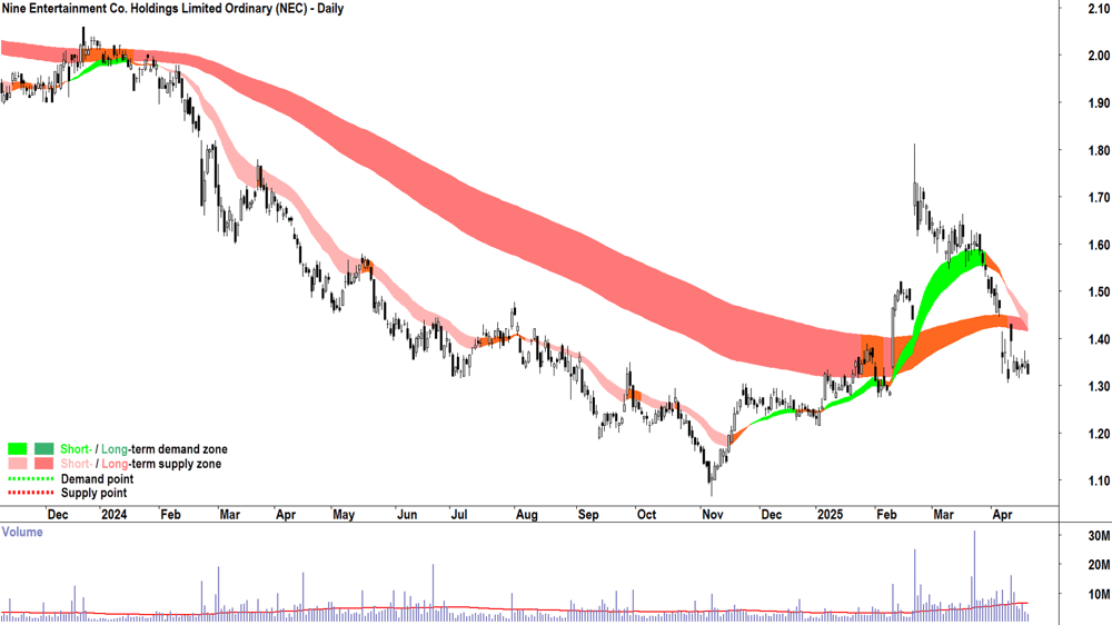Nine Entertainment (ASX-NEC) daily chart 22 April 2025