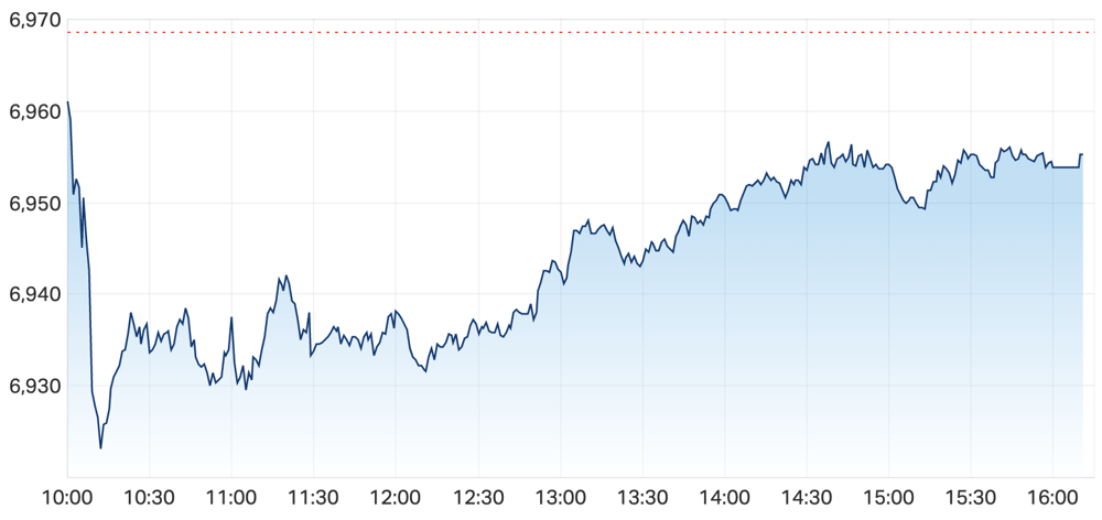 ASX 200 session chart