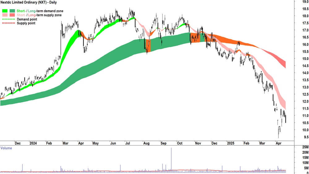 Nextdc (ASX-NXT) daily chart 22 April 2025