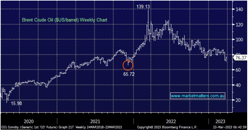Brend crude price chart