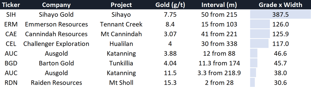 Gold hits