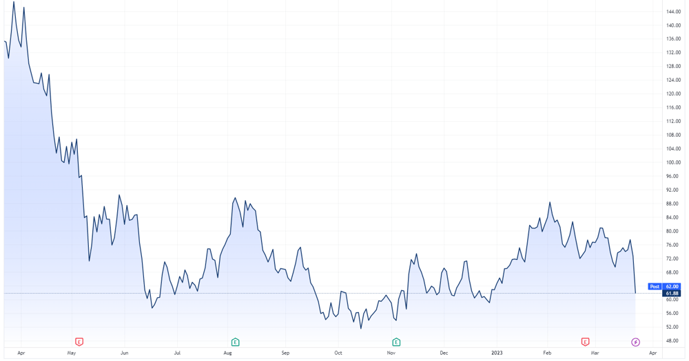SQ2 chart