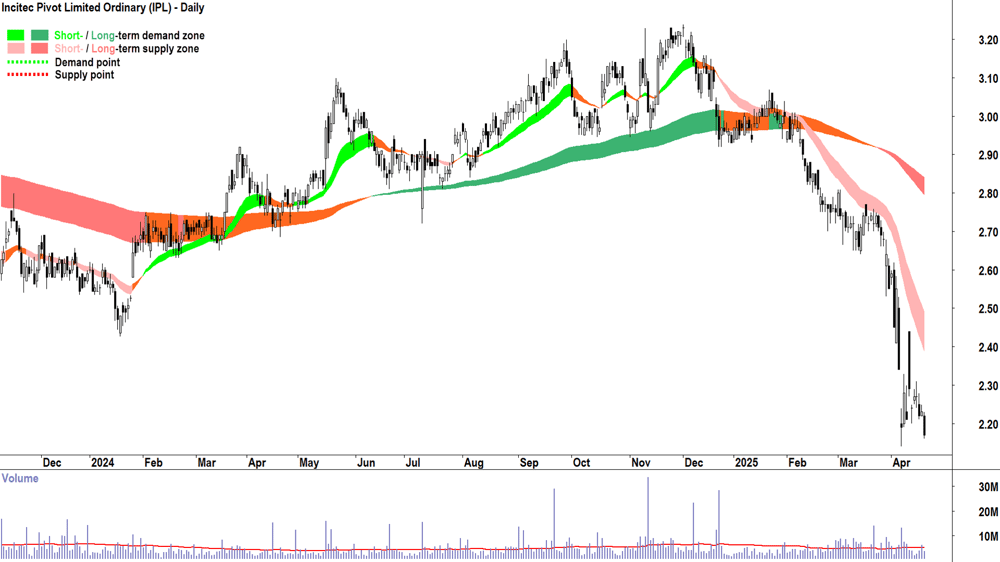 Incitec Pivot (ASX-IPL) daily chart 22 April 2025