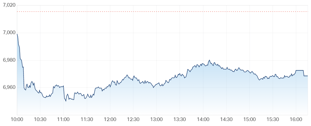 S&P ASX 200 (LIVE DATA) Share Prices & Charts - Market Index