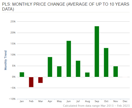 PLS monthly price change