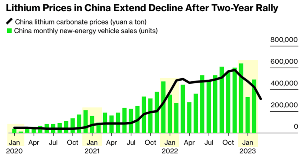 2023-03-23 15 30 24-Lithium Price Surprise Crash Could Boost EV Sales Climate Denial Crock of the